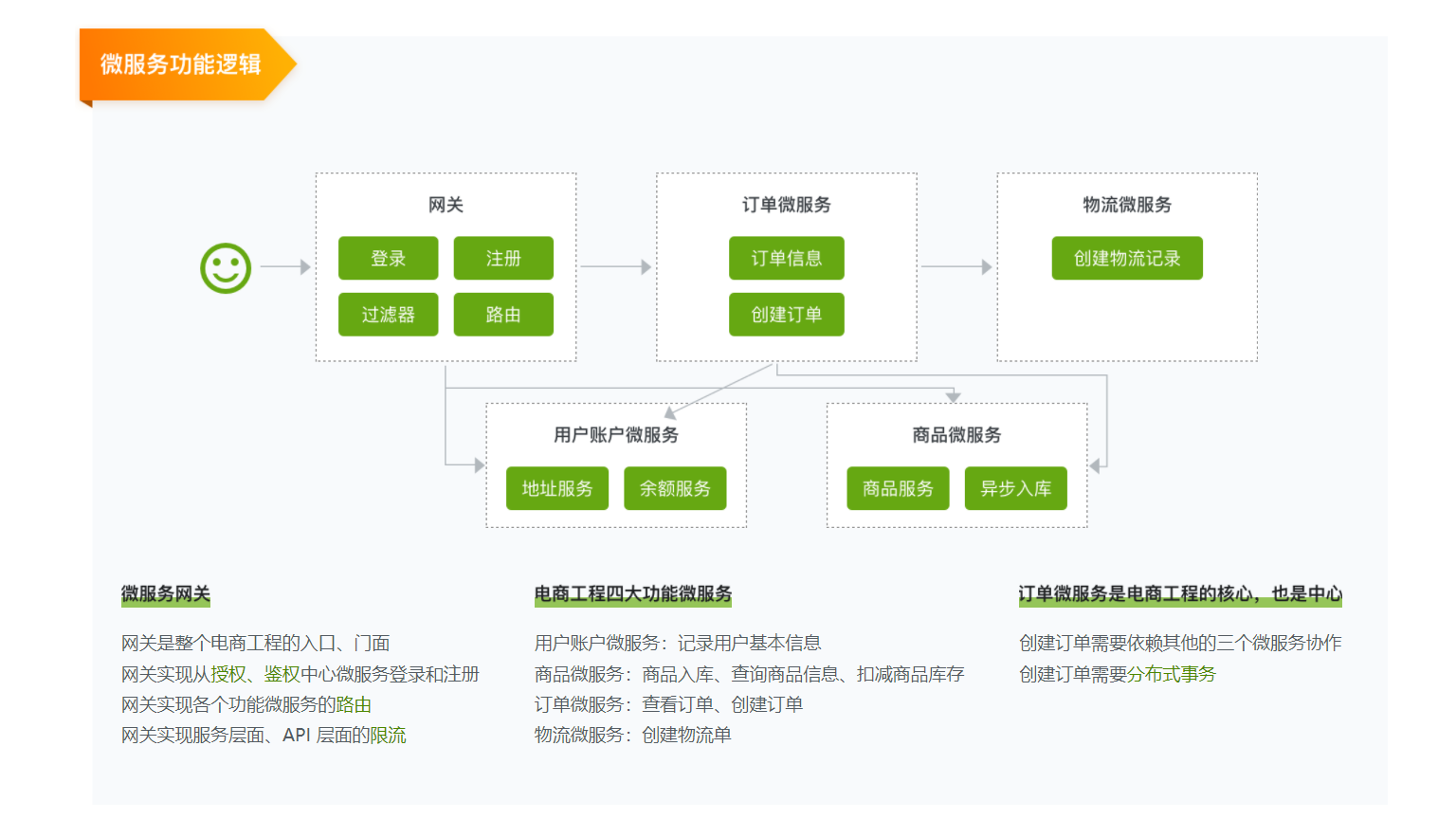 【交个朋友】Spring Cloud / Alibaba 微服务架构实战插图5